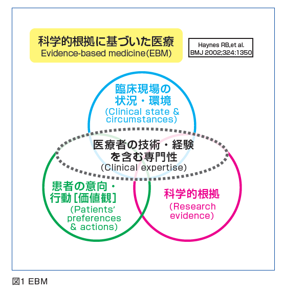 根拠に基づいた医療